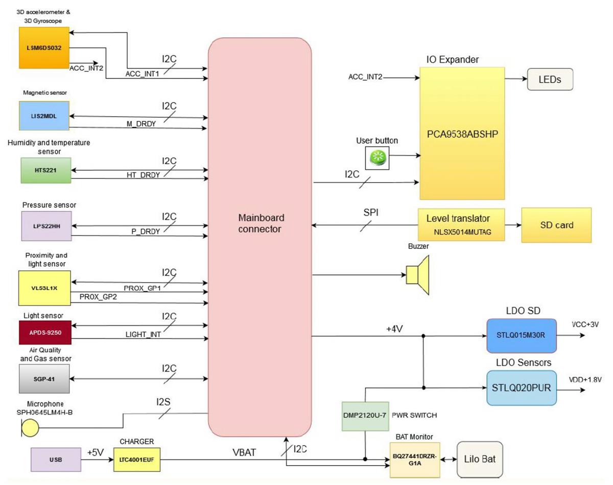 Infographic - SensiEDGE CommonSense compatible with the Spresense Board